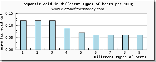beets aspartic acid per 100g